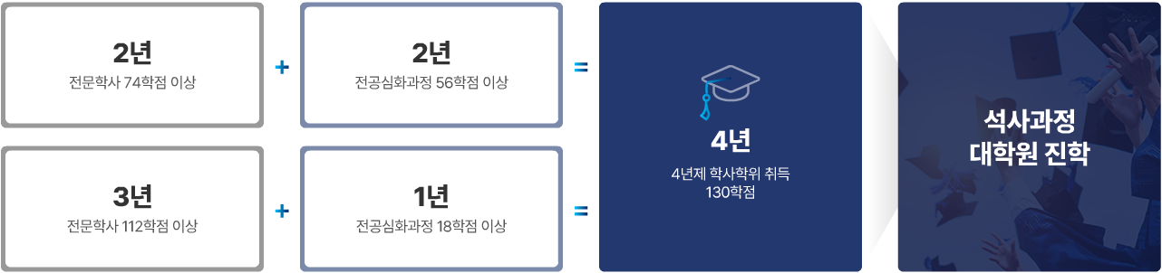 수업연한 및 학점 이미지입니다.